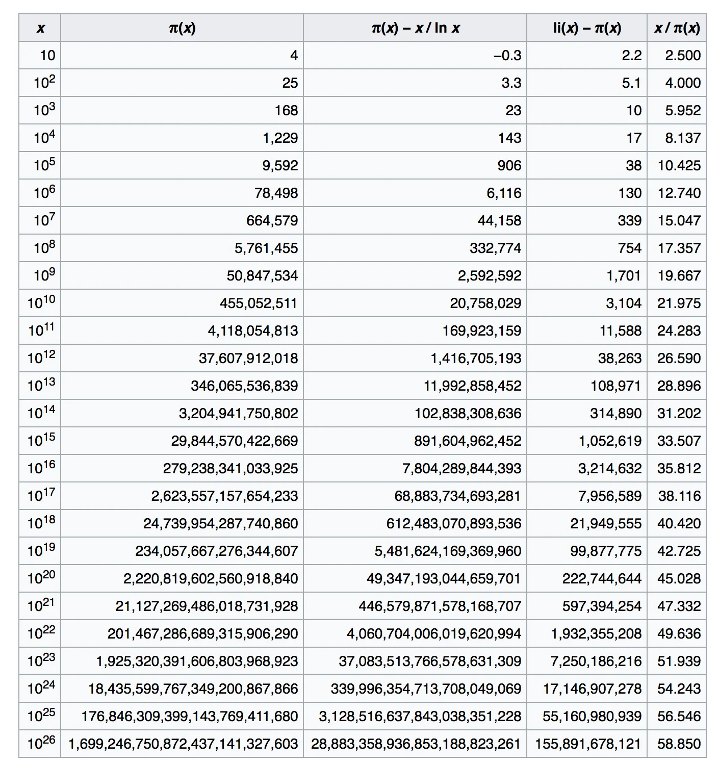 Values of the prime-counting function from Wikipedia
